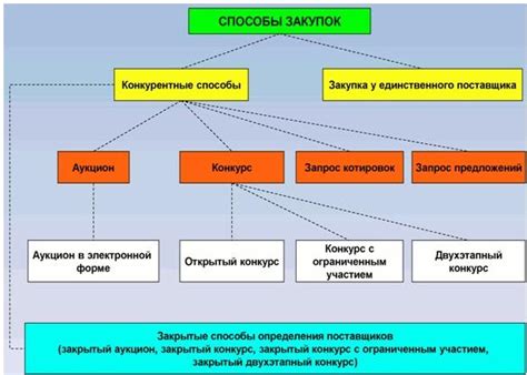 Значение завершения определения поставщика