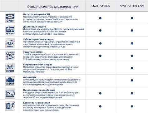 Значение значков сигнализации StarLine