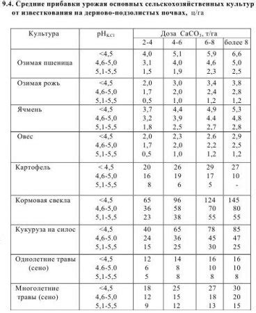 Значение известкования кислых почв