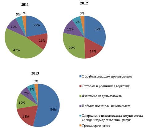 Значение инвестиций за пределами России