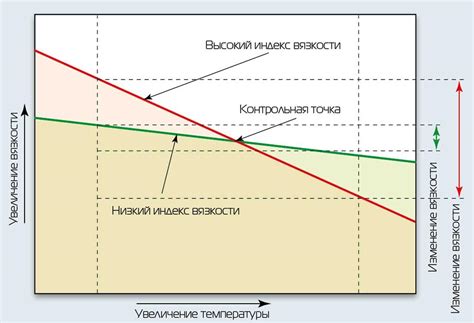 Значение индекса вязкости