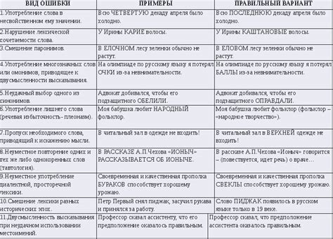 Значение исправления лексических ошибок