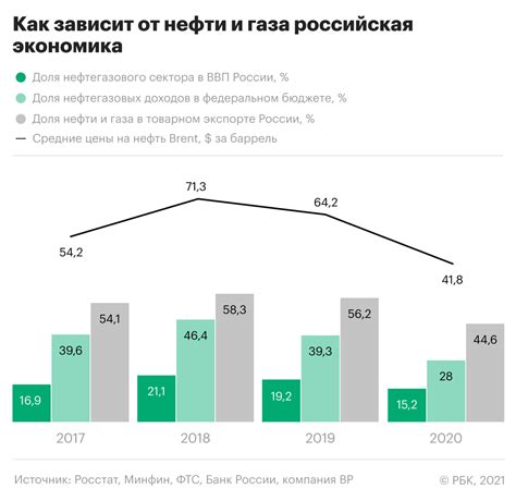 Значение и возможности развития сектора газа в России