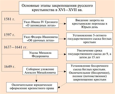 Значение и особенности крепостного права