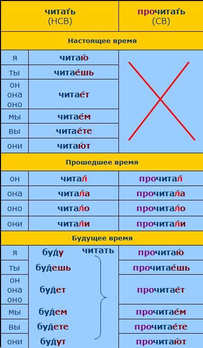 Значение и применение обозначения вида глагола в речи