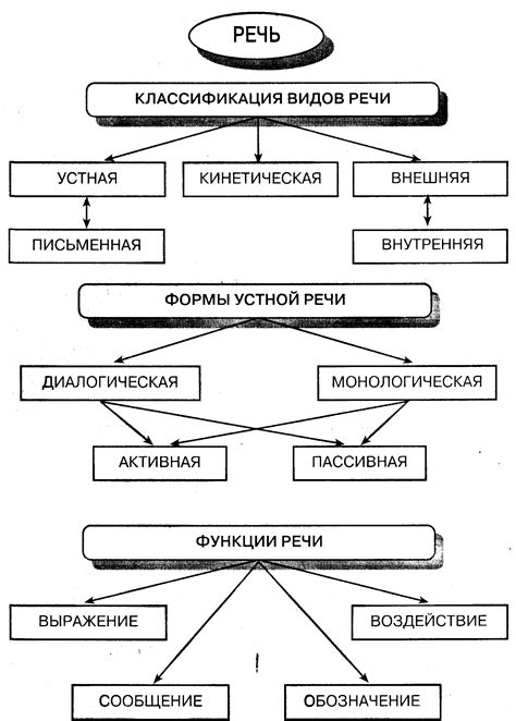 Значение и роль регулирующей функции речи в общении