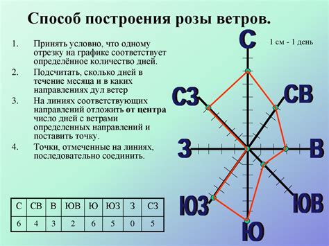 Значение каждого из направлений розы ветров