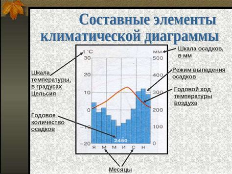 Значение климатических характеристик