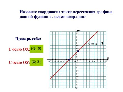 Значение координат точек пересечения графика функции с осью абсцисс