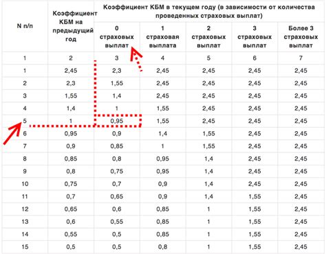 Значение коэффициента КМБ ОСАГО: основные аспекты расчета