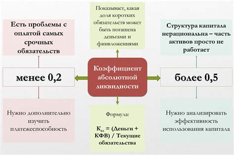 Значение коэффициента абсолютной ликвидности для бизнеса