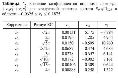 Значение коэффициентов полинома