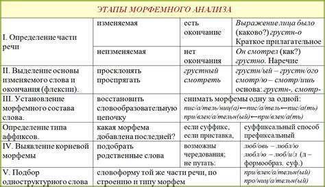 Значение морфологического анализа