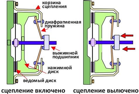 Значение надлежащего функционирования сцепления