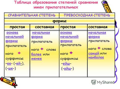 Значение начальной формы прилагательных