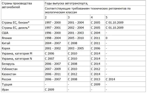 Значение нулевого экологического класса автомобиля