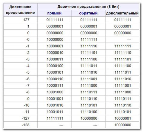 Значение нуля слева в числах и кодах