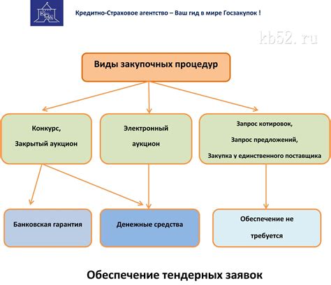 Значение обеспечения заявок