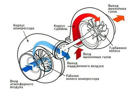 Значение оборотов турбины для эффективности двигателя ЯМЗ