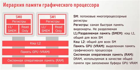 Значение оперативной памяти графического процессора: