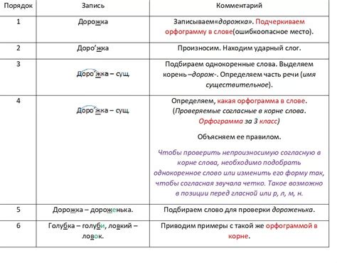 Значение орфографического разбора