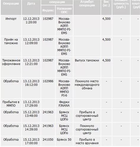 Значение отправления, покинувшего сортировочный центр