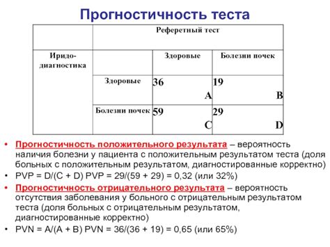 Значение первично положительного теста для пациента