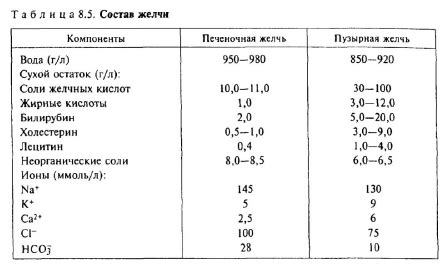 Значение печени для нормального выделения желчи