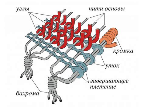 Значение плотности ворса ковра