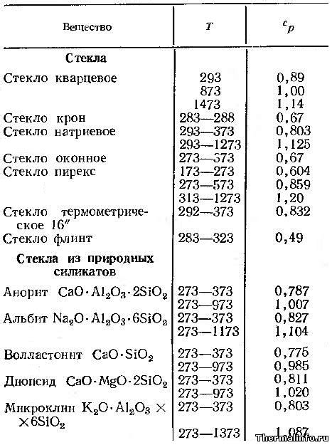 Значение плотности при производстве стекла