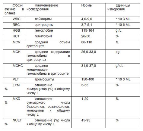 Значение показателя крови kell