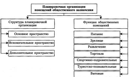 Значение помещений общественного назначения для общества