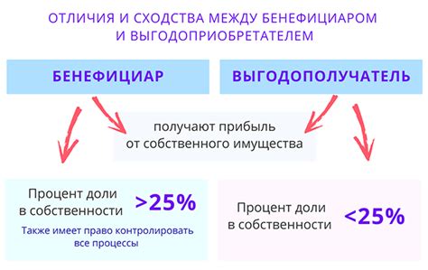 Значение понятия выгодоприобретатель