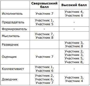 Значение правильного распределения ролей