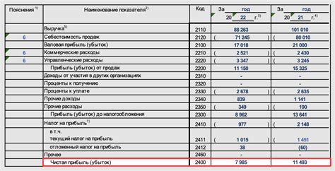 Значение прибыли по балансу для компании