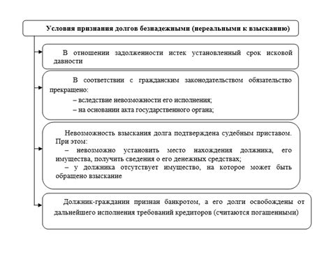 Значение признания задолженности безнадежной