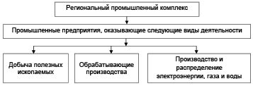 Значение промышленного сектора и его влияние на систему