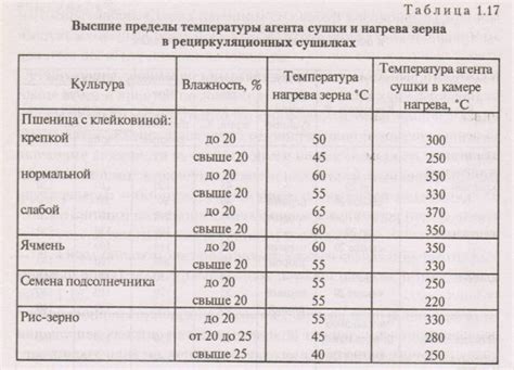 Значение процента влажности закваски