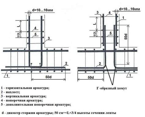 Значение процесса армирования