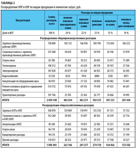 Значение распределения расходов