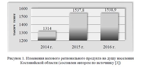 Значение регионального уровня для экономического развития