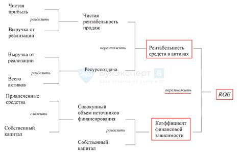 Значение рентабельности собственного капитала для компании