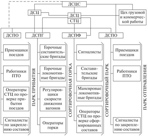 Значение руководства работой