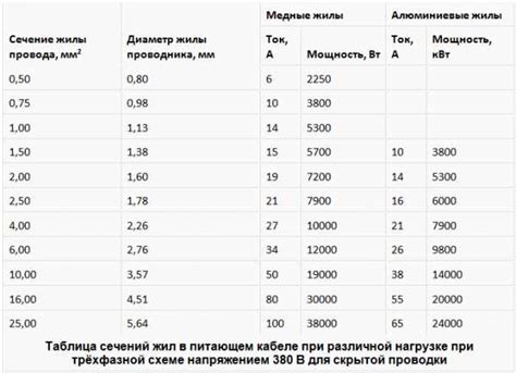 Значение сечения кабеля 3х4