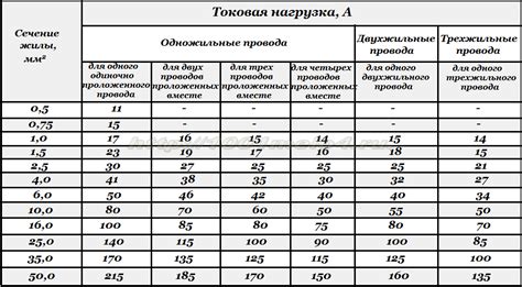 Значение сечения одной жилы