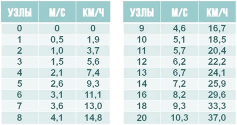 Значение скорости 10 узлов в мореплавании