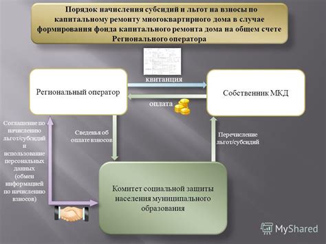 Значение создания фонда регионального оператора