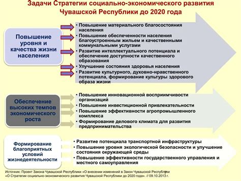 Значение социального развития региона