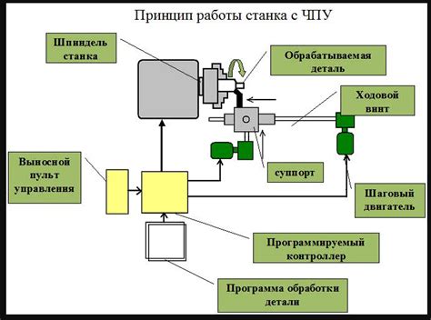 Значение станков автономного управления