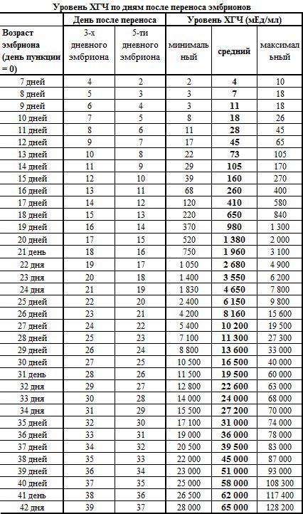 Значение таблицы уровня ХГЧ после переноса эмбрионов по дням